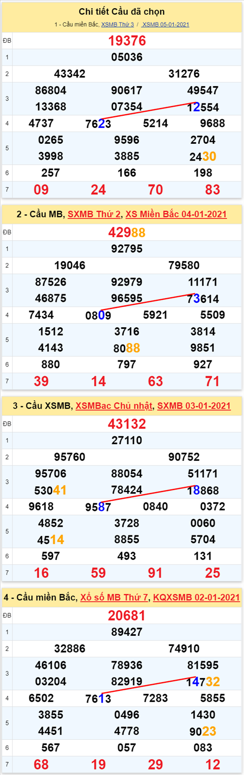 Lo kep XSMB 06012021 - Phan tich so kep Mien Bac 06-01 thu 4 hinh anh