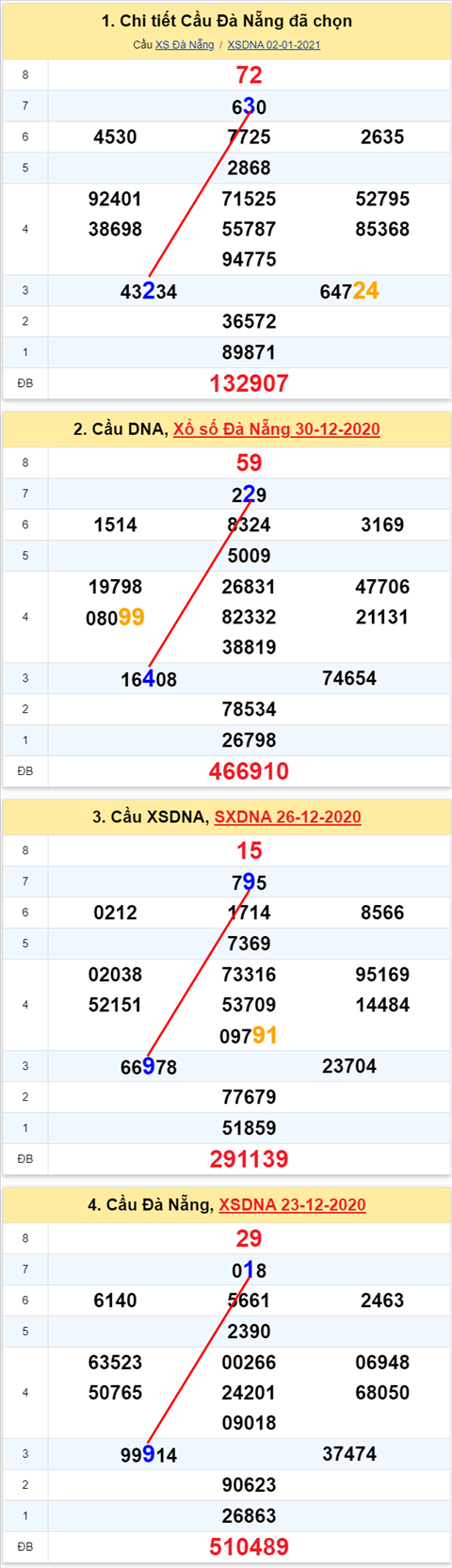 Thong ke XSMT 06012021 - Phan tich Xo so Mien Trung 06-01 Thu 4 hinh anh 2