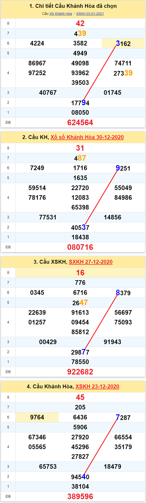 Thong ke XSMT 06012021 - Phan tich Xo so Mien Trung 06-01 Thu 4 hinh anh