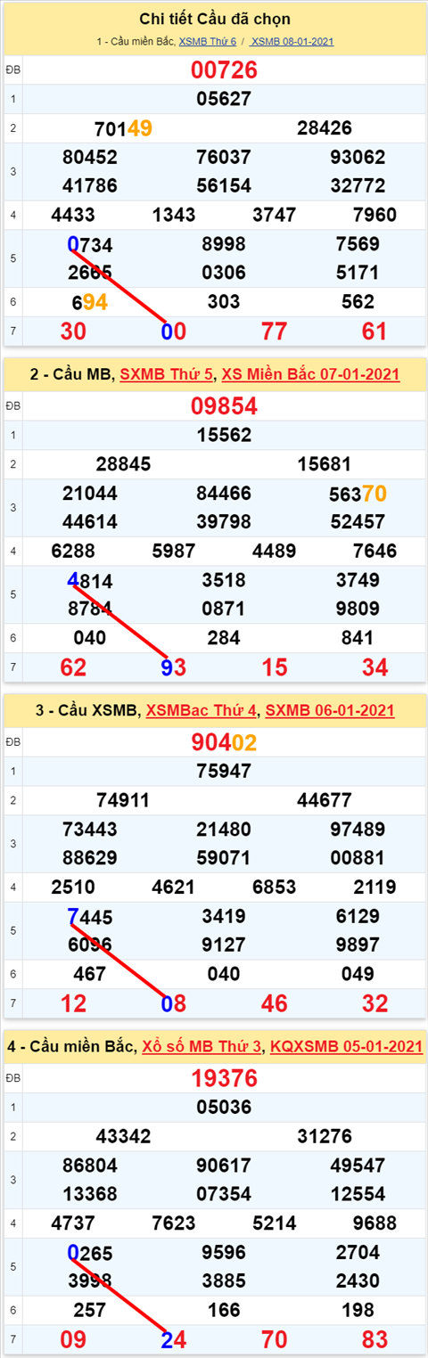 Lo kep XSMB 09012021 - Phan tich so kep Mien Bac 09-01 thu 7 hinh anh