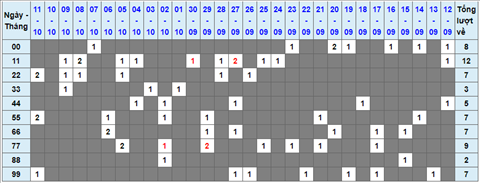 Lo kep XSMB 12102021 - Phan tich so kep Mien Bac 12-10 thu 3 hinh anh