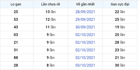 Phan tich XSMB 1210 Thu 3 - Thong ke KQXSMB Thu 3 chinh xac hinh anh 2