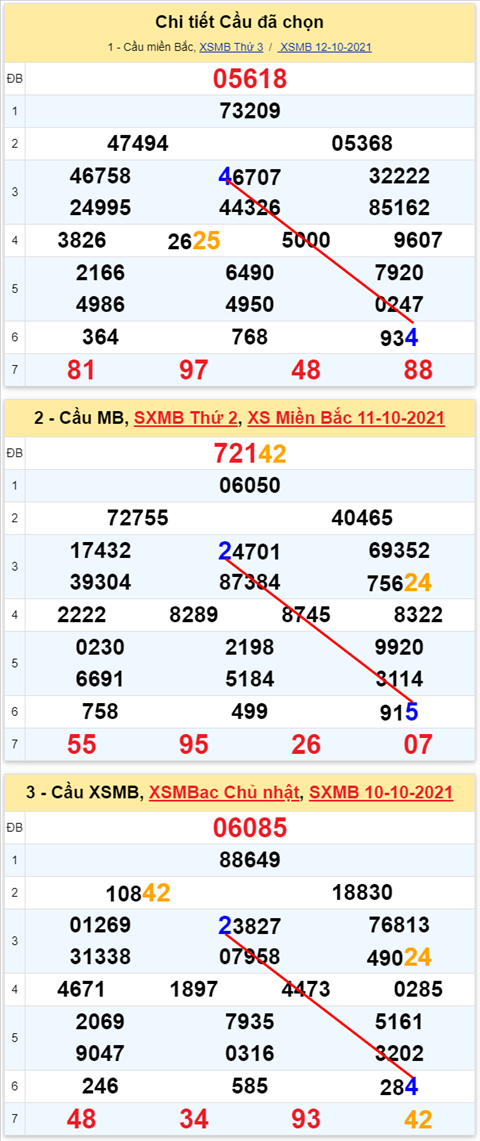 Lo kep XSMB 13102021 - Phan tich so kep Mien Bac 13-10 thu 4 hinh anh 3