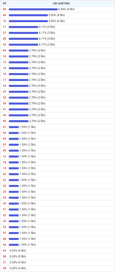 Thong ke Vietlott 13102021 - Phan tich Xo so Mega 645 13-10 Thu 4 hinh anh 2