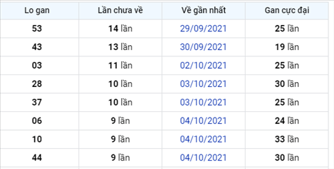Phan tich XSMB 1410 thu 5 - Thong ke XSMB thu 5 chinh xac hinh anh 2