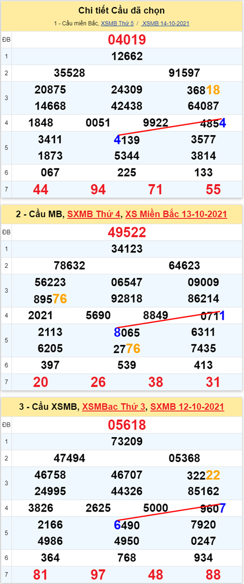 Lo kep XSMB 15102021 - Phan tich so kep Mien Bac 15-10 thu 6 hinh anh 2
