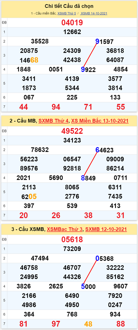 Lo kep XSMB 15102021 - Phan tich so kep Mien Bac 15-10 thu 6 hinh anh 3