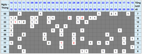 Lo kep XSMB 15102021 - Phan tich so kep Mien Bac 15-10 thu 6 hinh anh