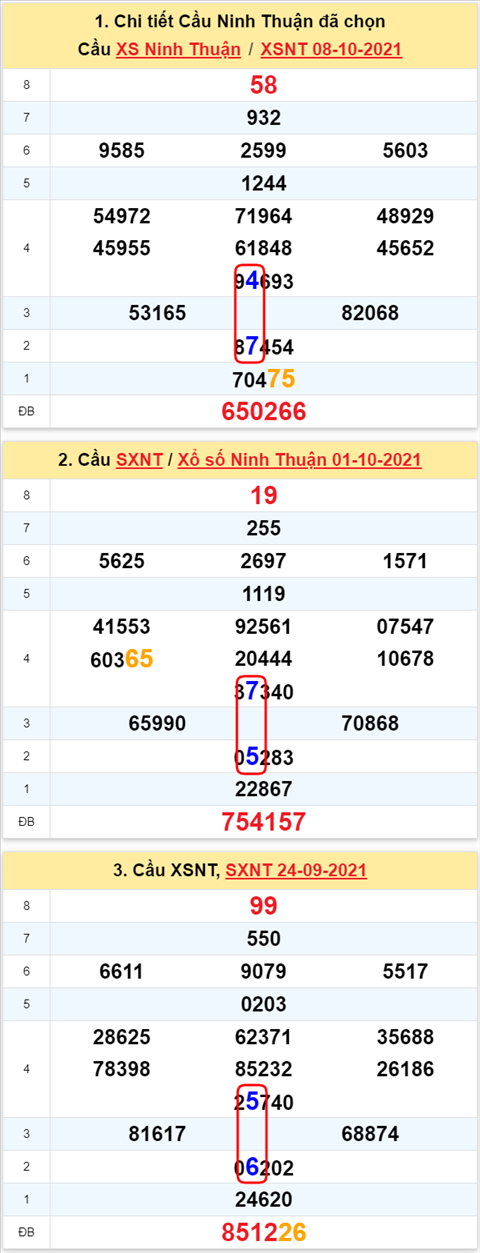 Thong ke XSMT 15102021 - Phan tich Xo so Mien Trung 15-10 Thu 6 hinh anh 2