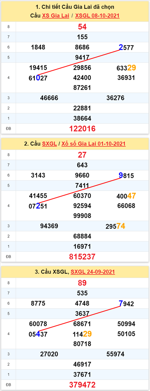 Thong ke XSMT 15102021 - Phan tich Xo so Mien Trung 15-10 Thu 6 hinh anh