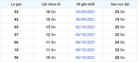 thong-ke-logan-xsmb-thu-7-ngay-16-10-2021