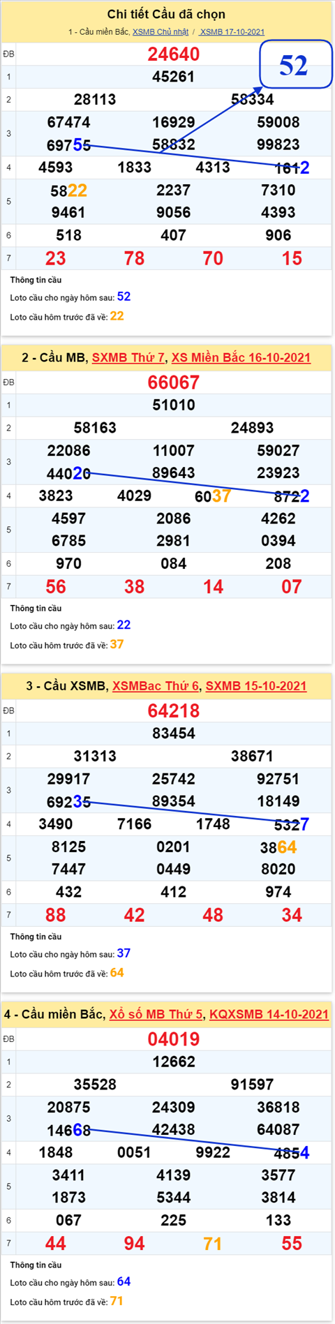 Phan tich XSMB 1810 Thu 2 - Thong ke KQXSMB Thu 2 chinh xac hinh anh 2