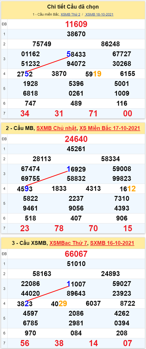 Lo kep XSMB 19102021 - Phan tich so kep Mien Bac 19-10 thu 3 hinh anh 3