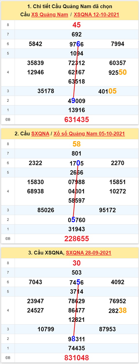 Thong ke XSMT 19102021 - Phan tich Xo so Mien Trung 19-10 Thu 3 hinh anh 2