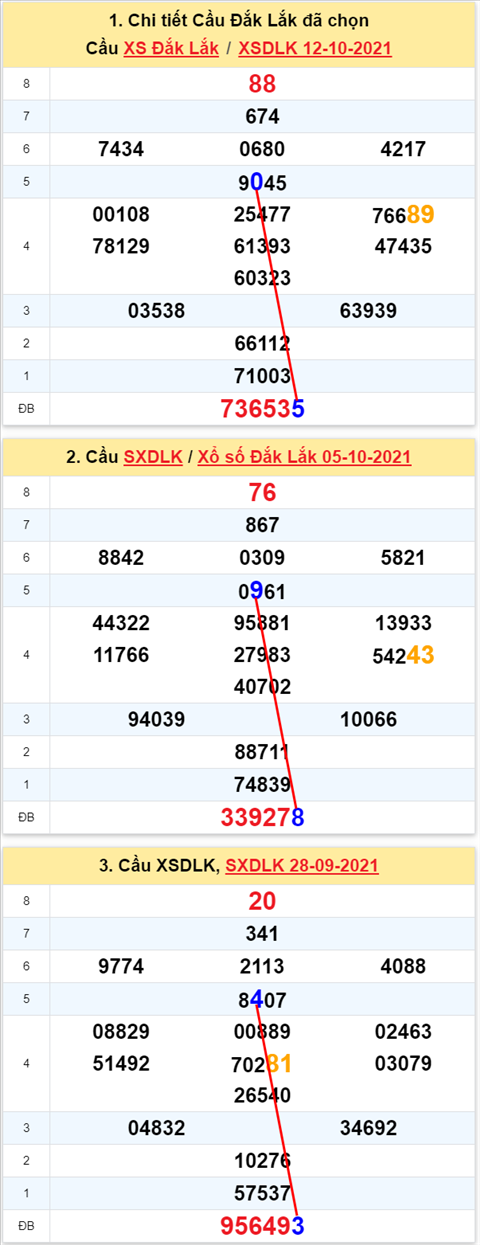Thong ke XSMT 19102021 - Phan tich Xo so Mien Trung 19-10 Thu 3 hinh anh