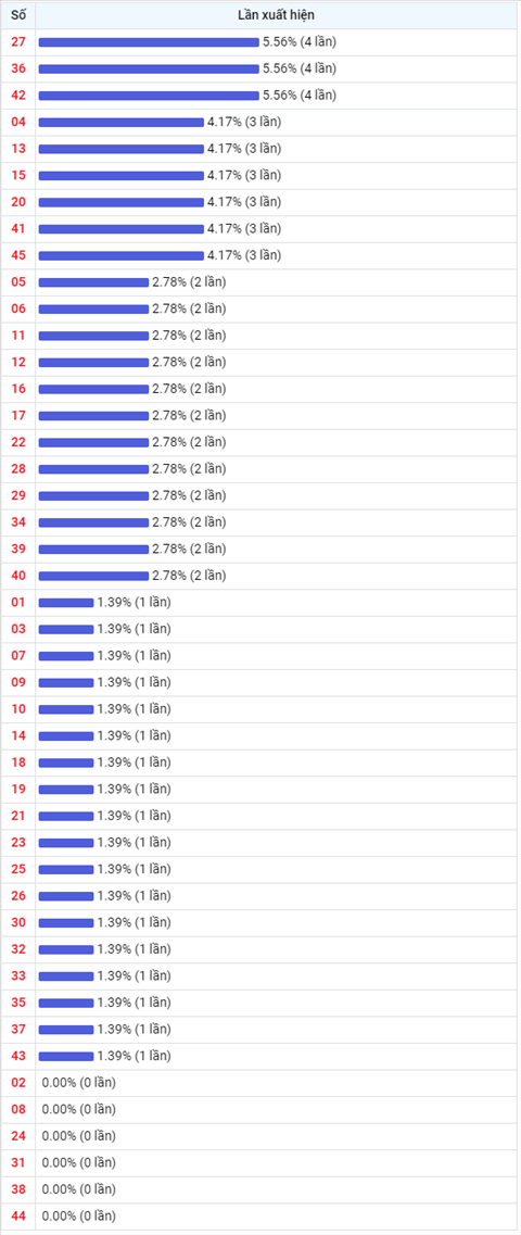 Thong ke Vietlott 20102021 - Phan tich Xo so Mega 645 20-10 Thu 4 hinh anh 2
