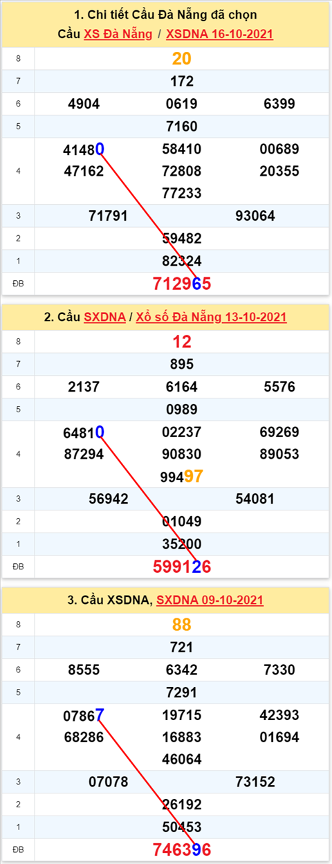 Thong ke XSMT 20102021 - Phan tich Xo so Mien Trung 20-10 Thu 4 hinh anh 2