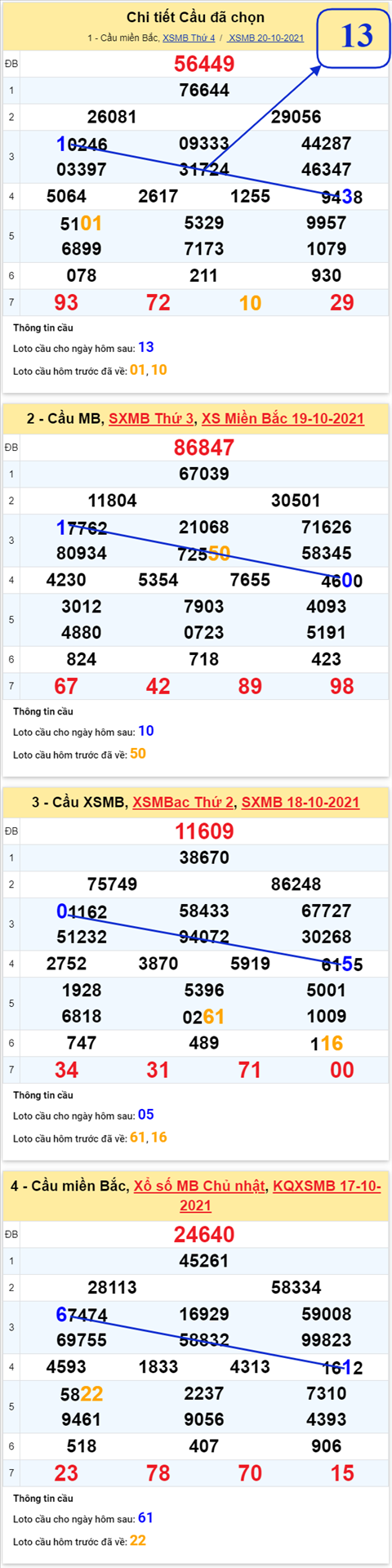 Phan tich XSMB 2110 thu 5 - Thong ke KQXSMB Thu 5 ngay 21-10 hinh anh 3