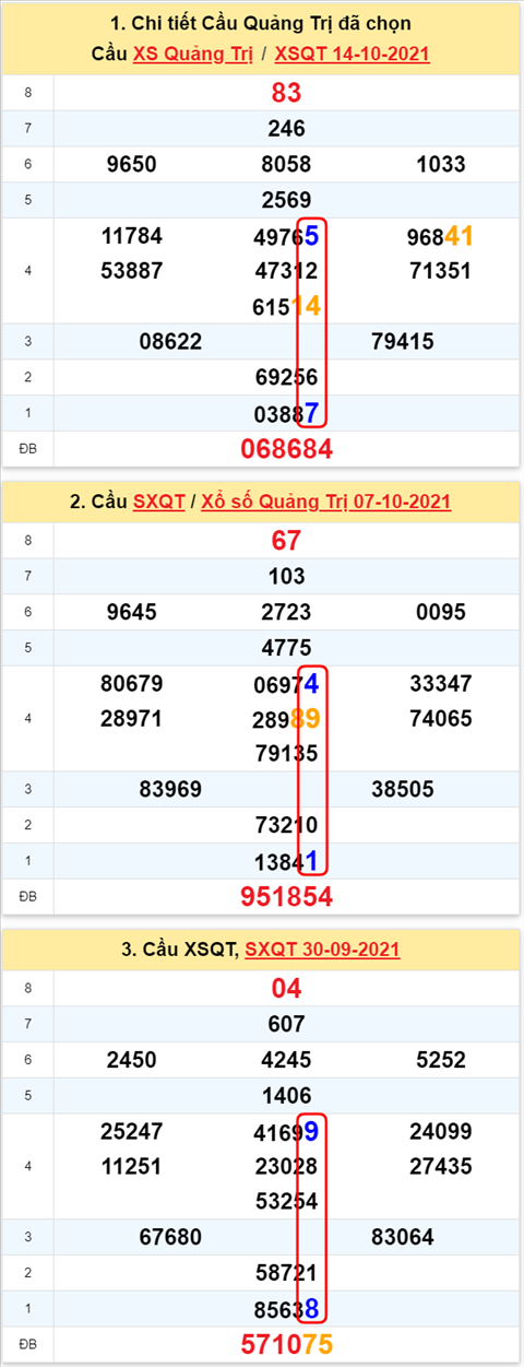 Thong ke XSMT 21102021 - Phan tich Xo so Mien Trung 2110 Thu 5 hinh anh 3