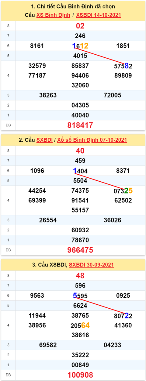 Thong ke XSMT 21102021 - Phan tich Xo so Mien Trung 2110 Thu 5 hinh anh