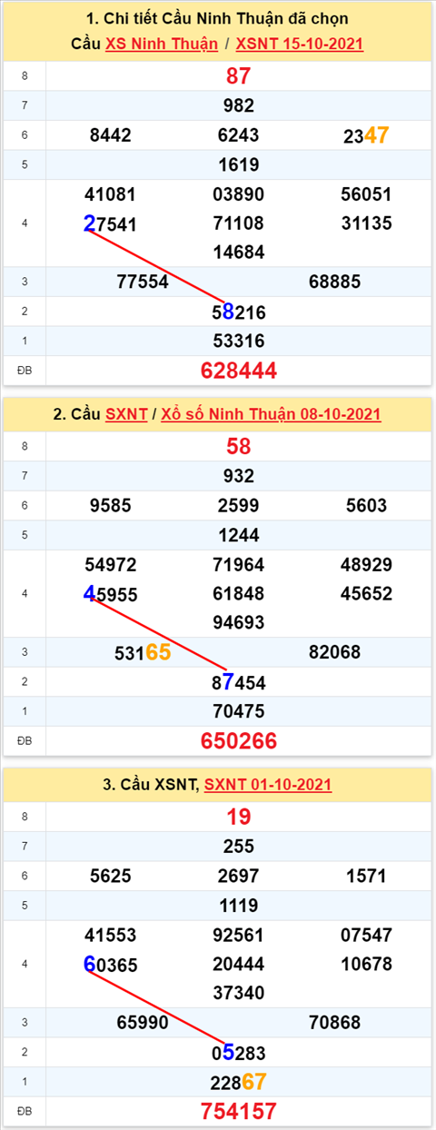 Thong ke XSMT 22102021 - Phan tich Xo so Mien Trung 22-10 Thu 6 hinh anh 2