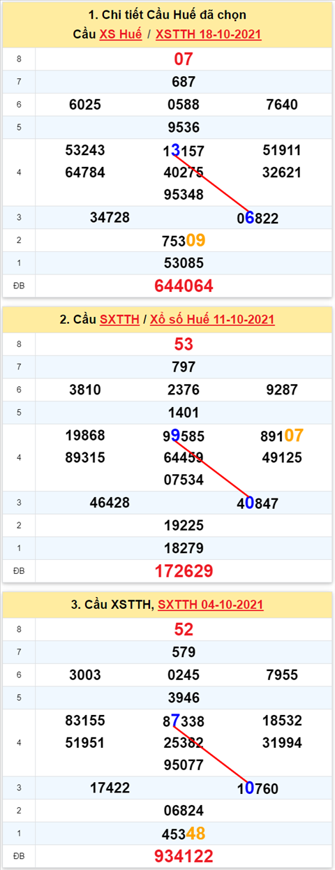 Thong ke XSMT 25102021 - Phan tich Xo so Mien Trung 25-10 Thu 2 hinh anh 2