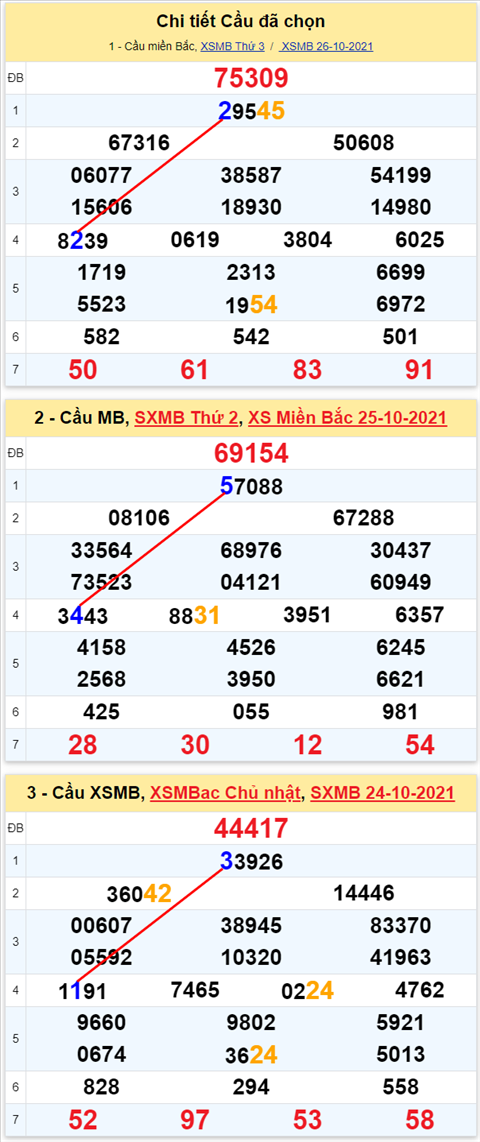 Lo kep XSMB 27102021 - Phan tich so kep Mien Bac 27-10 thu 4 hinh anh 3
