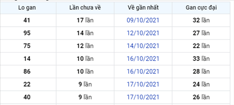 Phan tich XSMB 2710 Thu 4 - Thong ke KQXSMB Thu 4 ngay 27-10 hinh anh 2