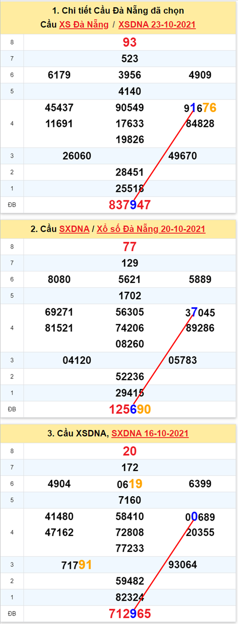 Thong ke XSMT 27102021 - Phan tich Xo so Mien Trung 27-10 Thu 4 hinh anh 2