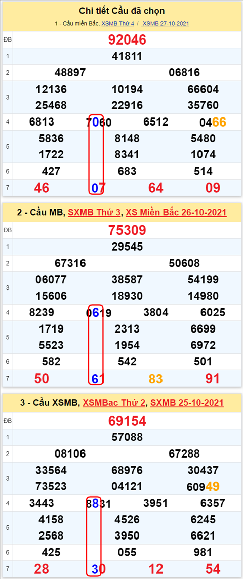 Lo kep XSMB 28102021 - Phan tich so kep Mien Bac 28-10 thu 5 hinh anh 2