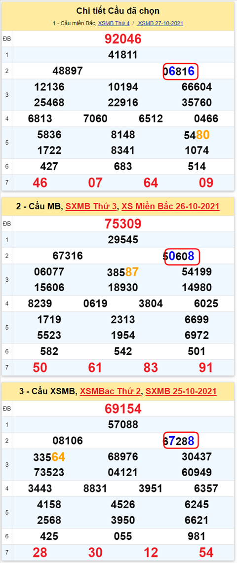 Lo kep XSMB 28102021 - Phan tich so kep Mien Bac 28-10 thu 5 hinh anh 3