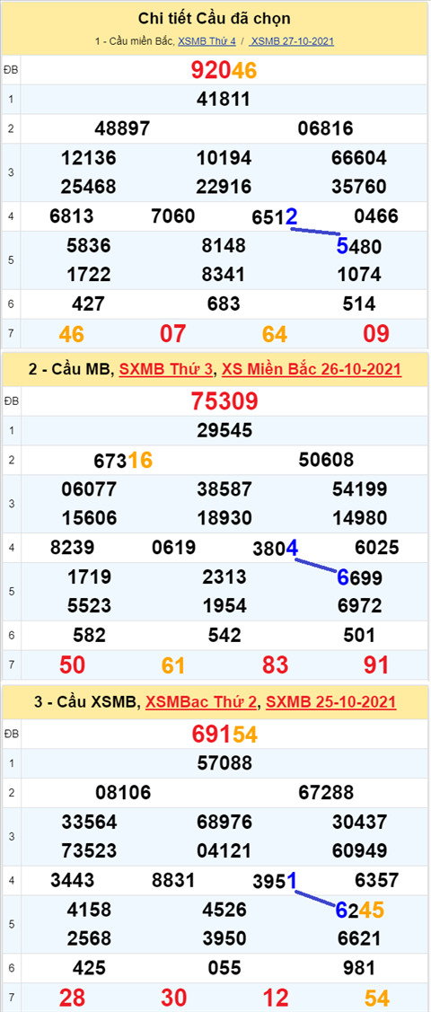 Phân tích XSMB 2810 - Thống kê Xổ số Miền Bắc 28-10-2021 Thứ 5 hình ảnh 3 Phan tich XSMB 2810 - Thong ke Xo so Mien Bac 28-10-2021 Thu 5 hinh anh 3