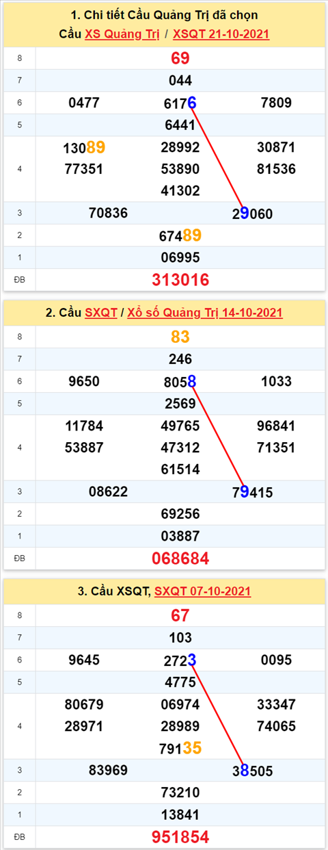 Thong ke XSMT 28102021 - Phan tich Xo so Mien Trung 2810 Thu 5 hinh anh 3