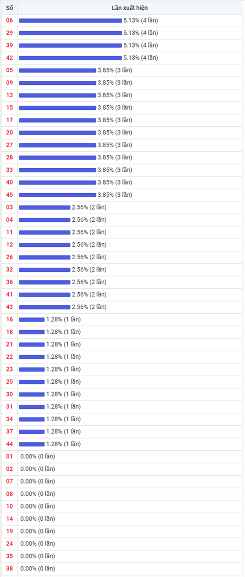 Thống kê Vietlott 29102021 - Phân tích Xổ số Mega 645 Thứ 6 hình ảnh 2 Thong ke Vietlott 29102021 - Phan tich Xo so Mega 645 Thu 6 hinh anh 2
