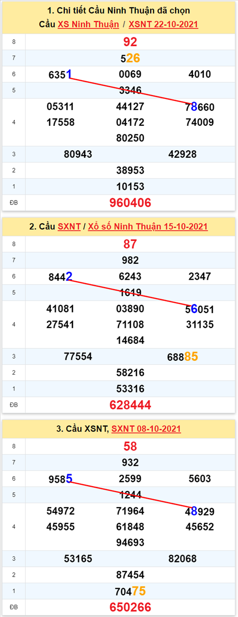 Thong ke XSMT 29102021 - Phan tich Xo so Mien Trung 29-10 Thu 6 hinh anh 2
