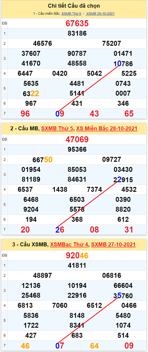 Lo kep XSMB 30102021 - Phan tich so kep Mien Bac 30-10 thu 7 hinh anh 2
