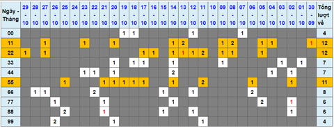 Lo kep XSMB 30102021 - Phan tich so kep Mien Bac 30-10 thu 7 hinh anh