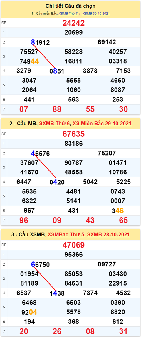 Lô kép XSMB 31102021 - Phân tích số kép Miền Bắc 31-10 chủ nhật hình ảnh 3 Lo kep XSMB 31102021 - Phan tich so kep Mien Bac 31-10 chu nhat hinh anh 3
