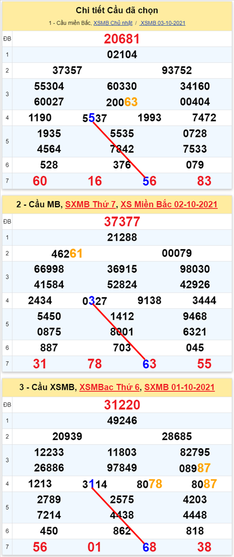 Lô kép XSMB 04102021 - Phân tích số kép Miền Bắc 04-10 thứ 2 hình ảnh 3 Lo kep XSMB 04102021 - Phan tich so kep Mien Bac 04-10 thu 2 hinh anh 3