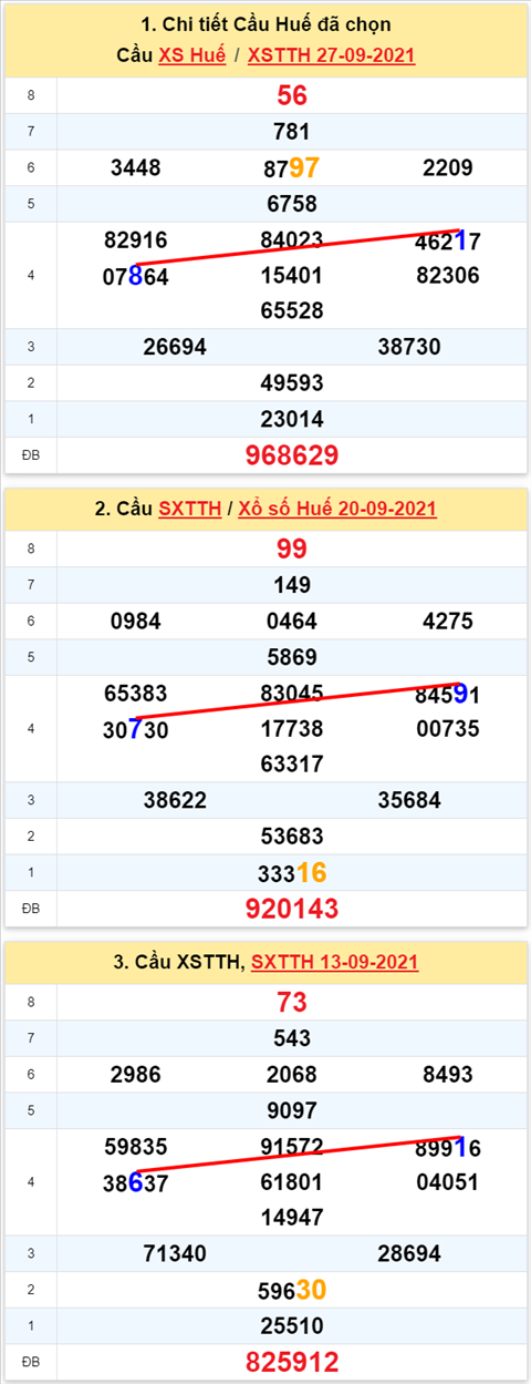 Thong ke XSMT 04102021 - Phan tich Xo so Mien Trung 04-10 Thu 2 hinh anh 2