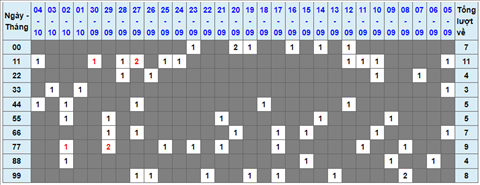 Lo kep XSMB 05102021 - Phan tich so kep Mien Bac 05-10 thu 3 hinh anh