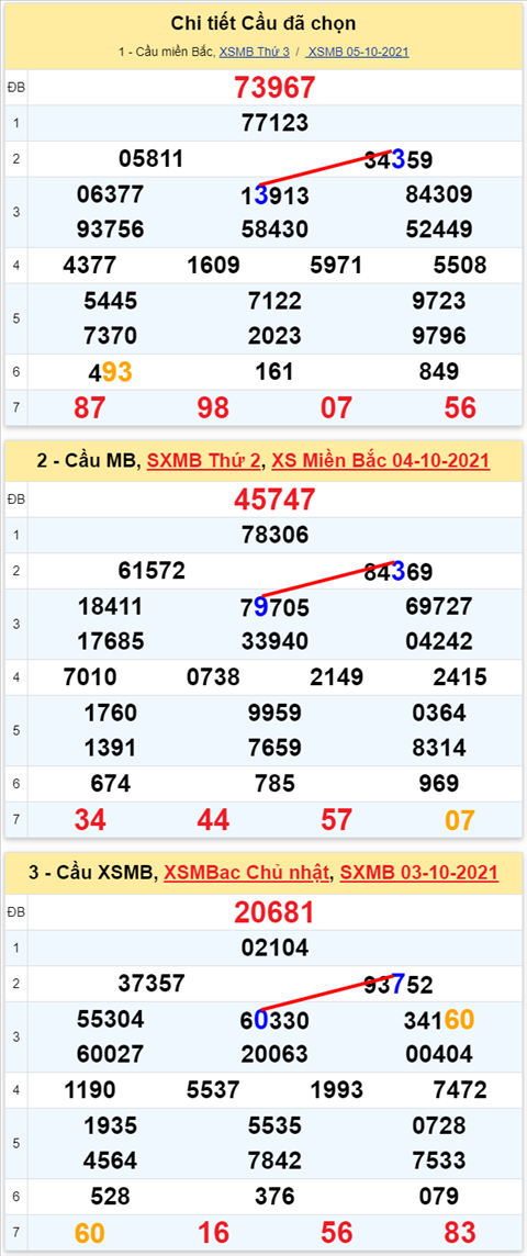 Lo kep XSMB 06102021 - Phan tich so kep Mien Bac 06-10 thu 4 hinh anh 2