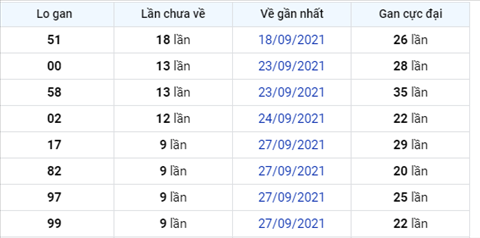 Phan tich XSMB 710 thu 5 - Thong ke XSMB hom nay 07-10 hinh anh 2