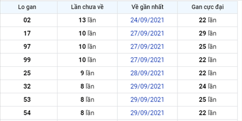 Phân tích XSMB 810 thứ 6 - Thống kê KQXSMB Thứ 6 chính xác hình ảnh 2 Phan tich XSMB 810 thu 6 - Thong ke KQXSMB Thu 6 chinh xac hinh anh 2