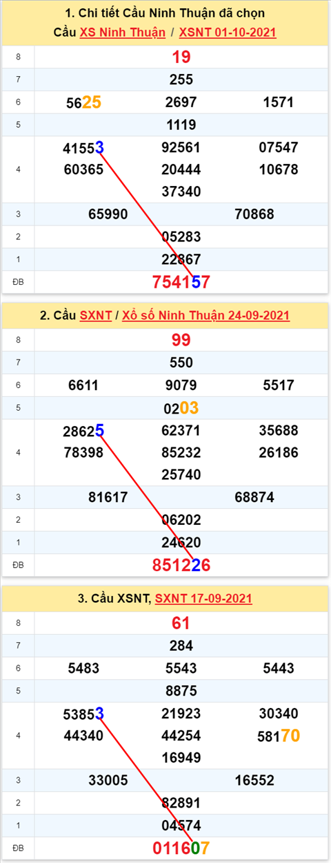Thong ke XSMT 08102021 - Phan tich Xo so Mien Trung 08-10 Thu 6 hinh anh 2