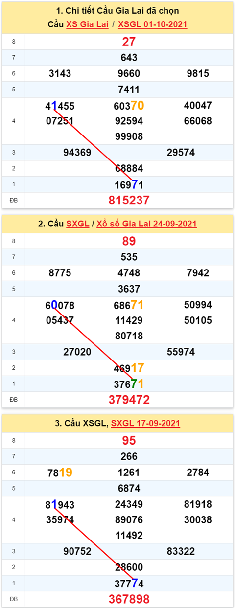 Thong ke XSMT 08102021 - Phan tich Xo so Mien Trung 08-10 Thu 6 hinh anh