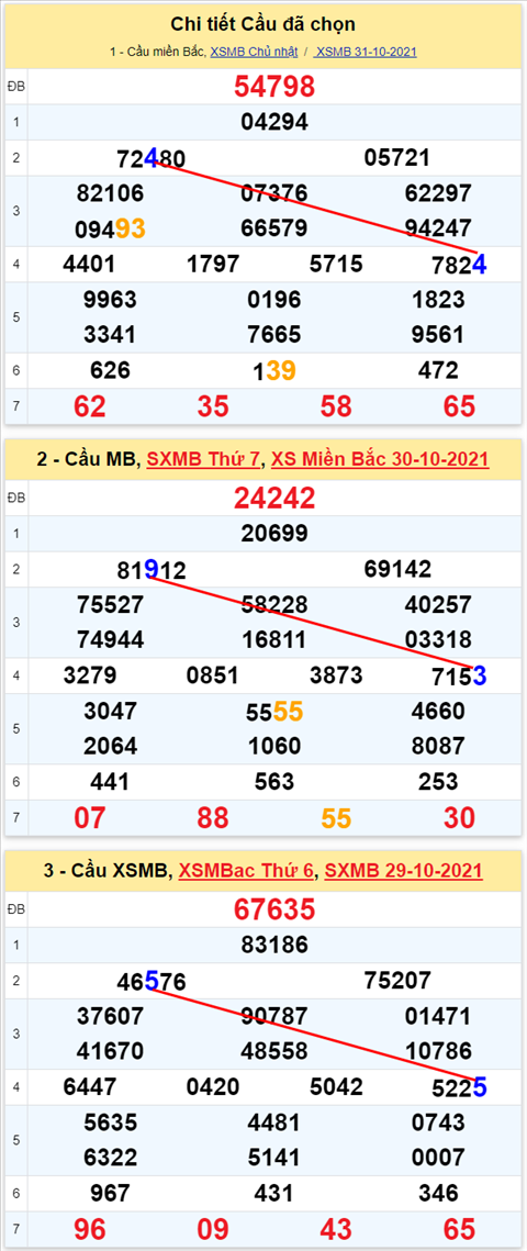 Lo kep XSMB 01112021 - Phan tich so kep Mien Bac 01-11 thu 2 hinh anh 2
