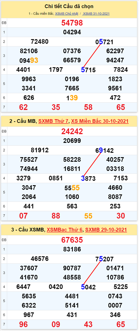 Lo kep XSMB 01112021 - Phan tich so kep Mien Bac 01-11 thu 2 hinh anh 3