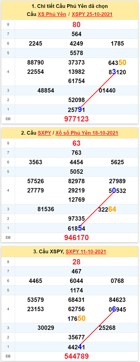 Thong ke XSMT 01112021 - Phan tich Xo so Mien Trung 01-11 Thu 2 hinh anh
