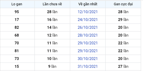 thong-ke-logan-xsmb-1011